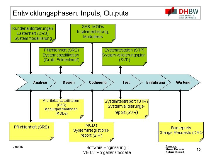 Entwicklungsphasen: Inputs, Outputs Lastenheft (CRS) Kundenanforderungen, Systemmodellierung Lastenheft (CRS), Systemmodellierung SAS, MODs Implementierung, Modultests