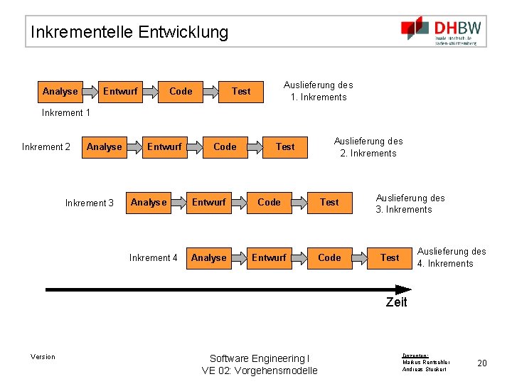 Inkrementelle Entwicklung Analyse Entwurf Code Auslieferung des 1. Inkrements Test Inkrement 1 Inkrement 2