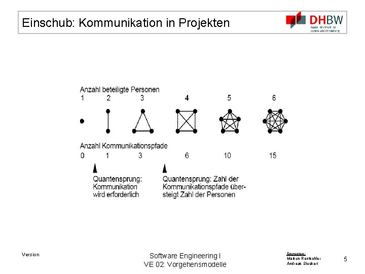 Einschub: Kommunikation in Projekten Version Software Engineering I VE 02: Vorgehensmodelle Dozenten: Markus Rentschler