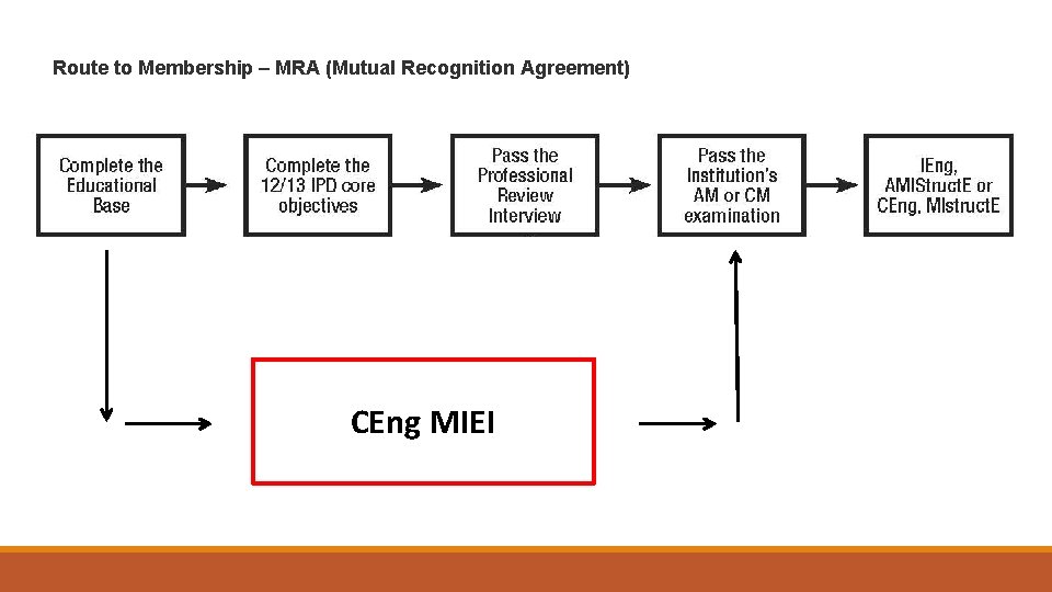 Route to Membership – MRA (Mutual Recognition Agreement) CEng MIEI 