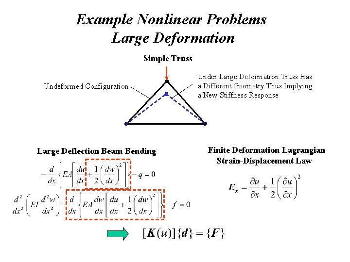 Example Nonlinear Problems Large Deformation Simple Truss Undeformed Configuration Large Deflection Beam Bending Under