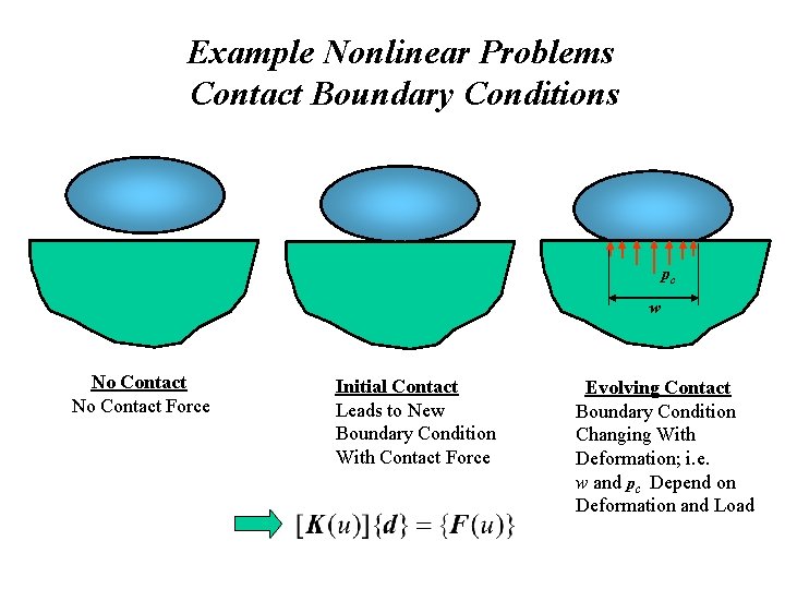 Example Nonlinear Problems Contact Boundary Conditions pc w No Contact Force Initial Contact Leads