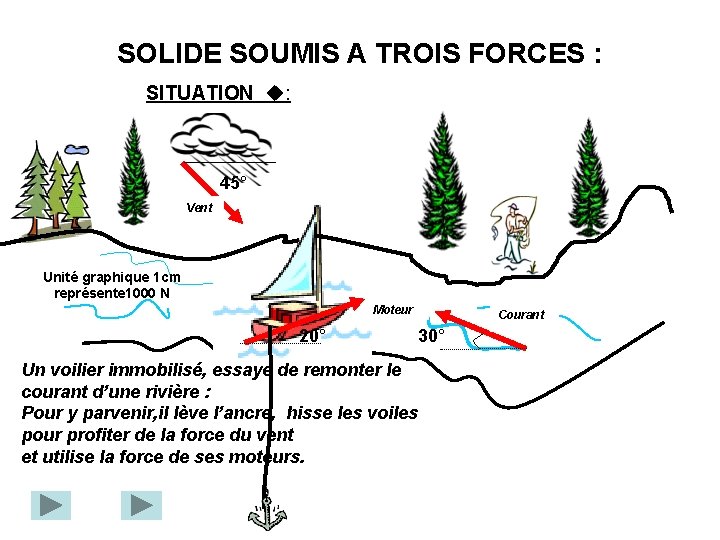 SOLIDE SOUMIS A TROIS FORCES : SITUATION : 45° Vent Unité graphique 1 cm