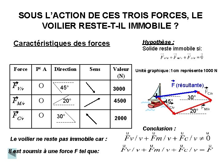 SOUS L’ACTION DE CES TROIS FORCES, LE VOILIER RESTE-T-IL IMMOBILE ? Hypothèse : Solide