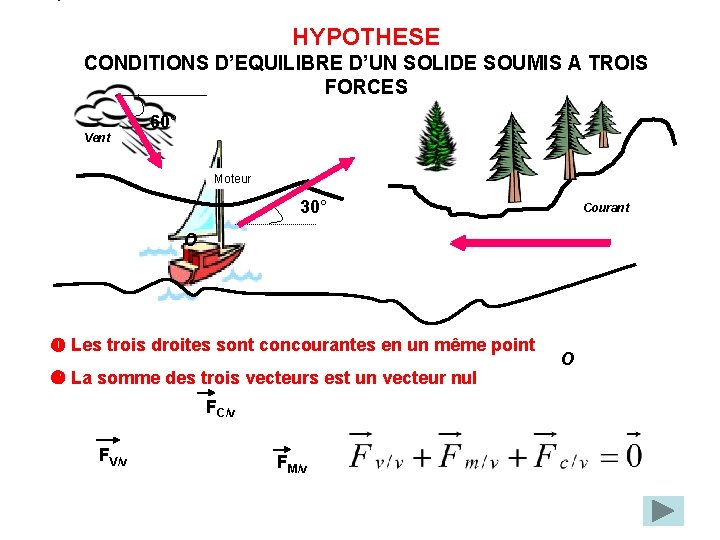 HYPOTHESE CONDITIONS D’EQUILIBRE D’UN SOLIDE SOUMIS A TROIS FORCES Vent 60° Moteur 30° Courant