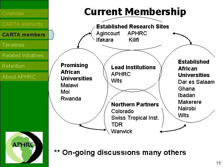 Overview Current Membership CARTA elements Established Research Sites Agincourt APHRC Ifakara Kilifi CARTA members