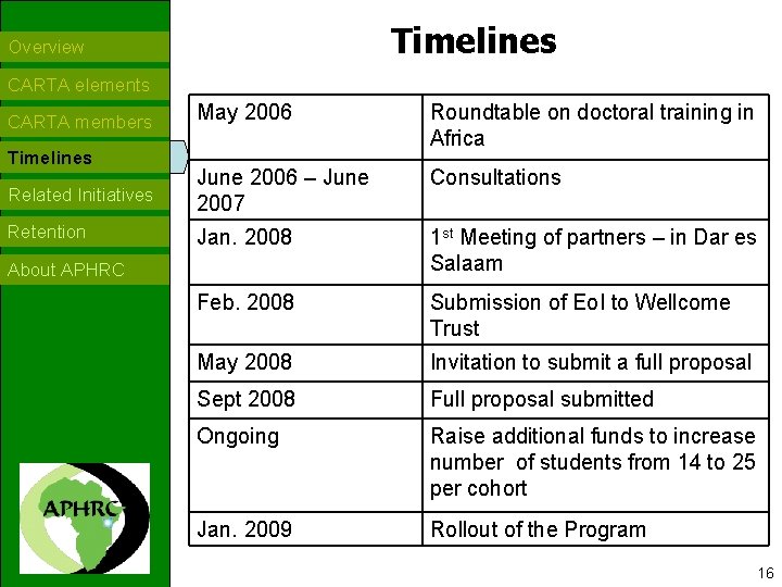 Timelines Overview CARTA elements May 2006 Roundtable on doctoral training in Africa Related Initiatives