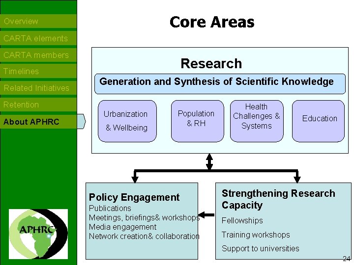 Core Areas Overview CARTA elements CARTA members Research Timelines Related Initiatives Generation and Synthesis