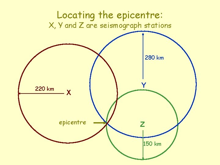 Locating the epicentre: X, Y and Z are seismograph stations 280 km 220 km
