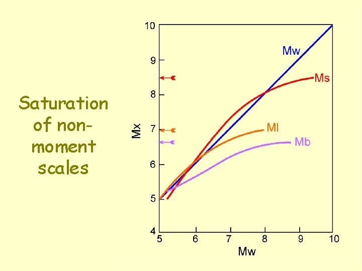 Saturation of nonmoment scales 