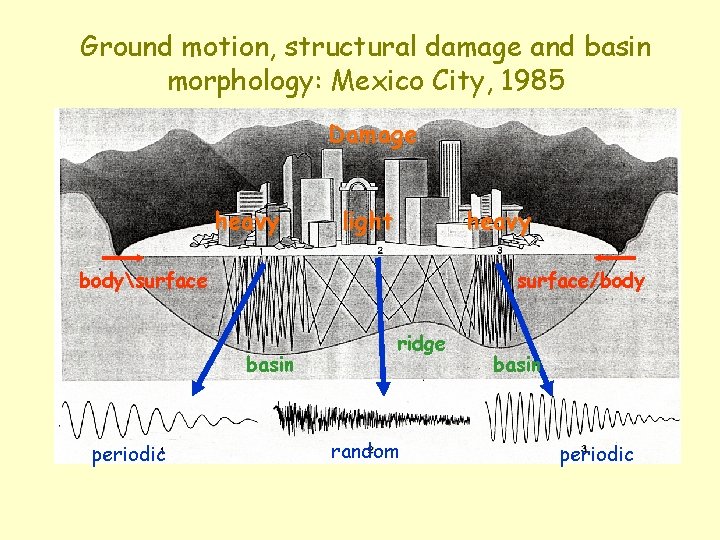 Ground motion, structural damage and basin morphology: Mexico City, 1985 Damage heavy light heavy