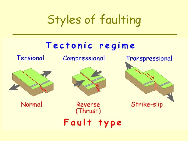 Styles of faulting 