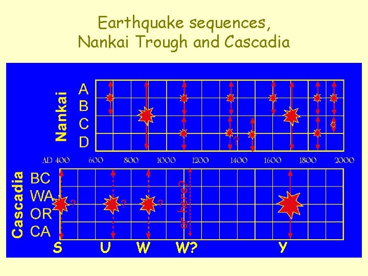 or here? Earthquake sequences, Nankai Trough and Cascadia S U W W? Y 