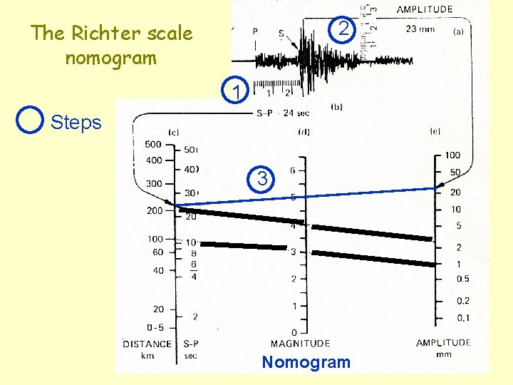 2 The Richter scale nomogram 1 Steps 3 Nomogram 