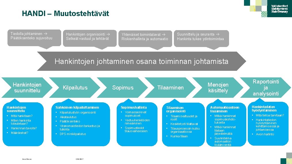 HANDI – Muutostehtävät Tiedolla johtaminen Päätöksenteko sujuvoituu Hankintojen organisointi Selkeät vastuut ja tehtävät Yhtenäiset