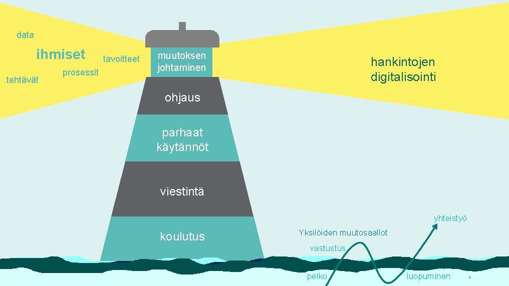 data ihmiset tehtävät prosessit tavoitteet muutoksen johtaminen hankintojen digitalisointi ohjaus parhaat käytännöt viestintä yhteistyö data ihmiset tehtävät prosessit tavoitteet muutoksen johtaminen hankintojen digitalisointi ohjaus parhaat käytännöt viestintä yhteistyö
