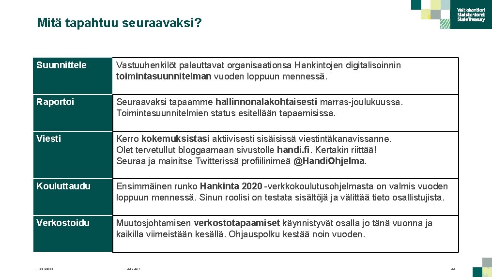 Mitä tapahtuu seuraavaksi? Suunnittele Vastuuhenkilöt palauttavat organisaationsa Hankintojen digitalisoinnin toimintasuunnitelman vuoden loppuun mennessä. Raportoi