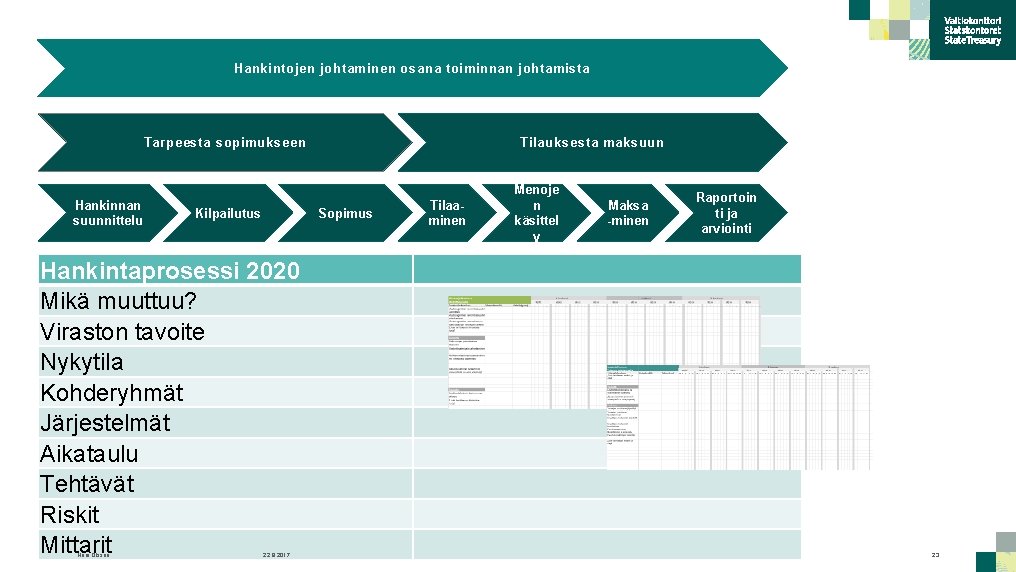 Hankintojen johtaminen osana toiminnan johtamista Tarpeesta sopimukseen Hankinnan suunnittelu Kilpailutus Sopimus Hankintaprosessi 2020 Mikä