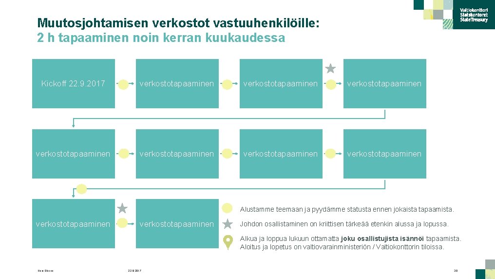 Muutosjohtamisen verkostot vastuuhenkilöille: 2 h tapaaminen noin kerran kuukaudessa Kickoff 22. 9. 2017 verkostotapaaminen Muutosjohtamisen verkostot vastuuhenkilöille: 2 h tapaaminen noin kerran kuukaudessa Kickoff 22. 9. 2017 verkostotapaaminen