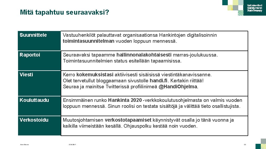 Mitä tapahtuu seuraavaksi? Suunnittele Vastuuhenkilöt palauttavat organisaationsa Hankintojen digitalisoinnin toimintasuunnitelman vuoden loppuun mennessä. Raportoi Mitä tapahtuu seuraavaksi? Suunnittele Vastuuhenkilöt palauttavat organisaationsa Hankintojen digitalisoinnin toimintasuunnitelman vuoden loppuun mennessä. Raportoi