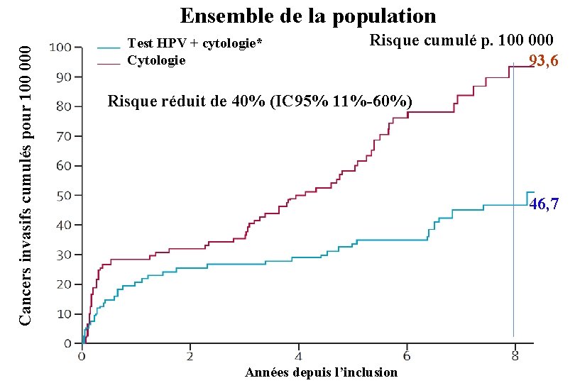 Cancers invasifs cumulés pour 100 000 Ensemble de la population Test HPV + cytologie*