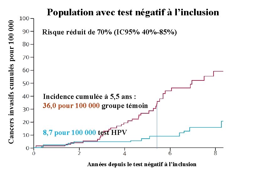 Cancers invasifs cumulés pour 100 000 Population avec test négatif à l’inclusion Risque réduit