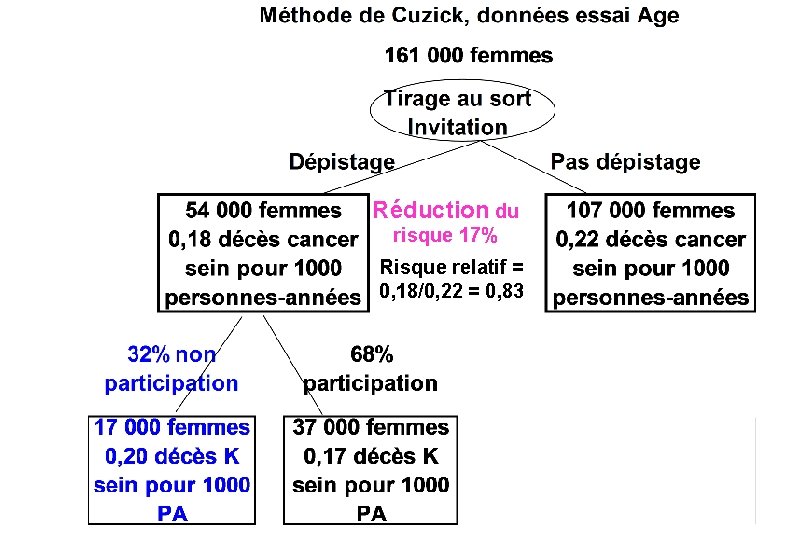 Réduction du risque 17% Risque relatif = 0, 18/0, 22 = 0, 83 