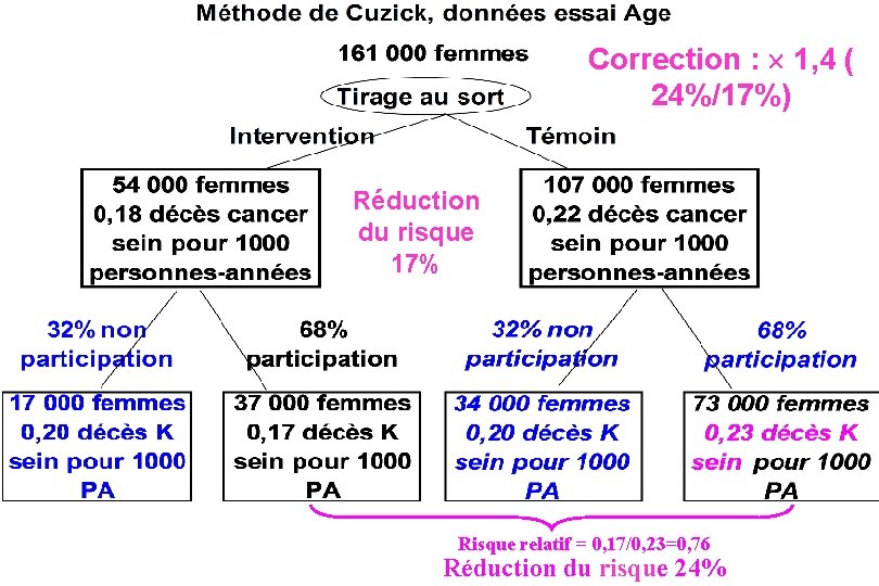 Correction : 1, 4 ( 24%/17%) Réduction du risque 17% Risque relatif = 0,