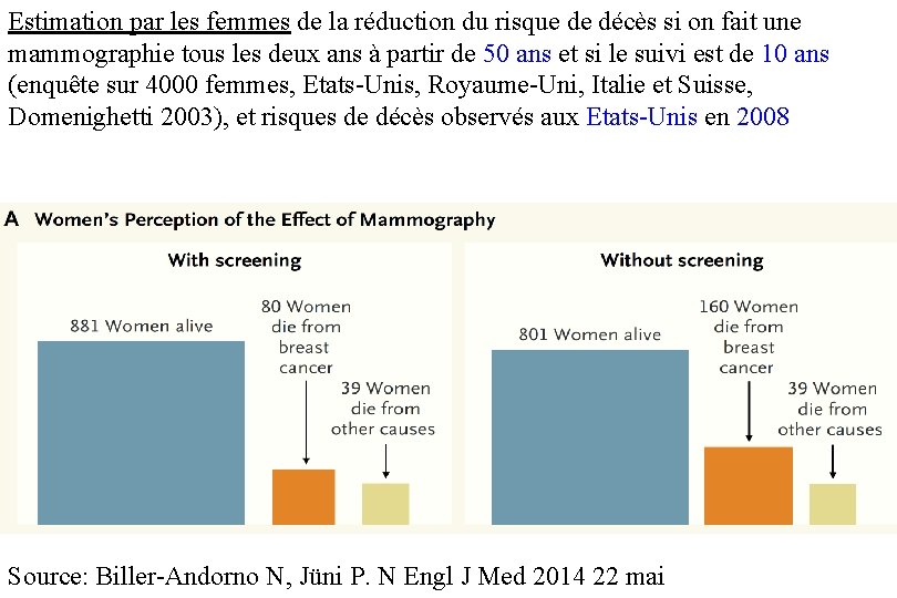 Estimation par les femmes de la réduction du risque de décès si on fait