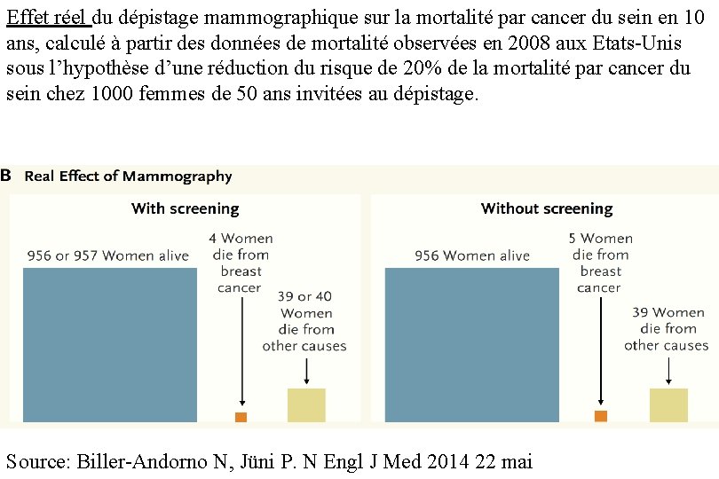 Effet réel du dépistage mammographique sur la mortalité par cancer du sein en 10