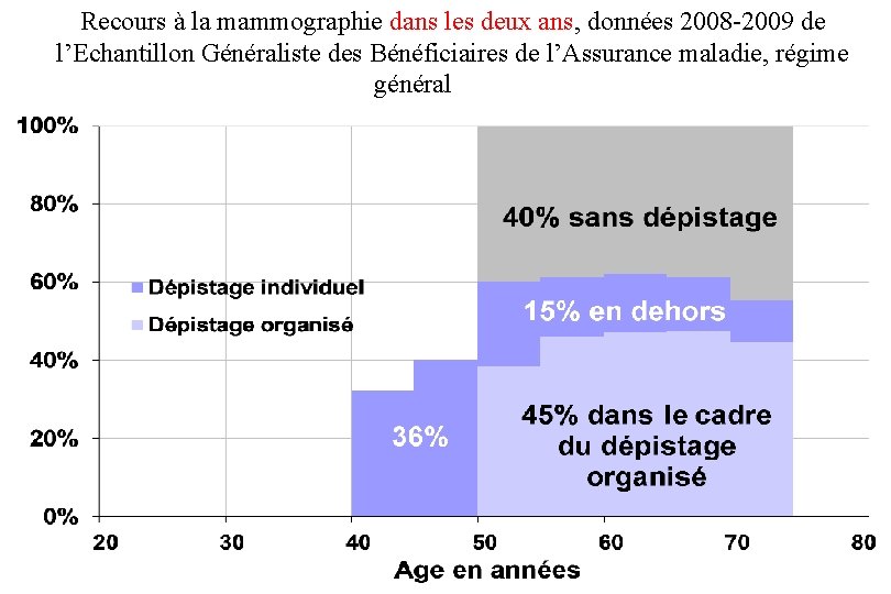 Recours à la mammographie dans les deux ans, données 2008 -2009 de l’Echantillon Généraliste