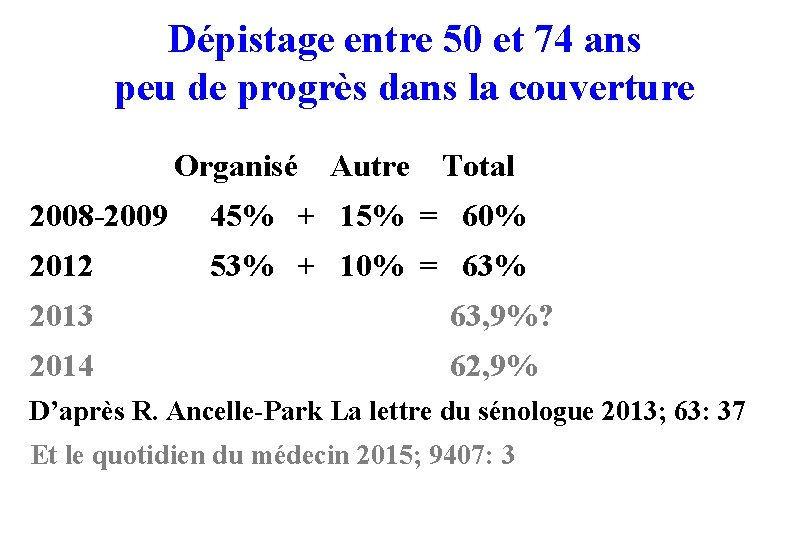 Dépistage entre 50 et 74 ans peu de progrès dans la couverture Organisé Autre