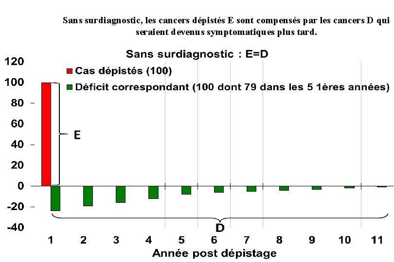 Sans surdiagnostic, les cancers dépistés E sont compensés par les cancers D qui seraient