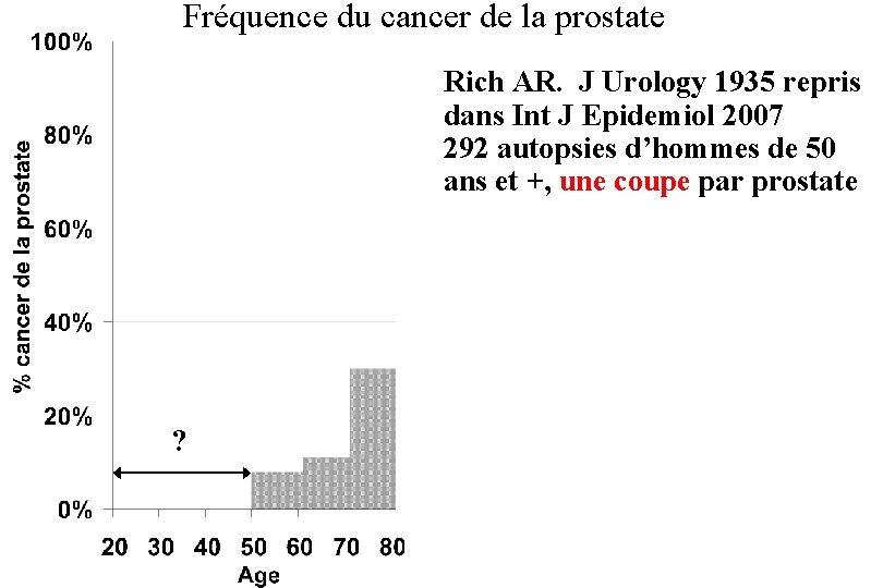 Fréquence du cancer de la prostate Rich AR. J Urology 1935 repris dans Int