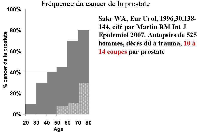 Fréquence du cancer de la prostate Sakr WA, Eur Urol, 1996, 30, 138144, cité