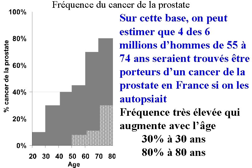 Fréquence du cancer de la prostate Sur cette base, on peut estimer que 4