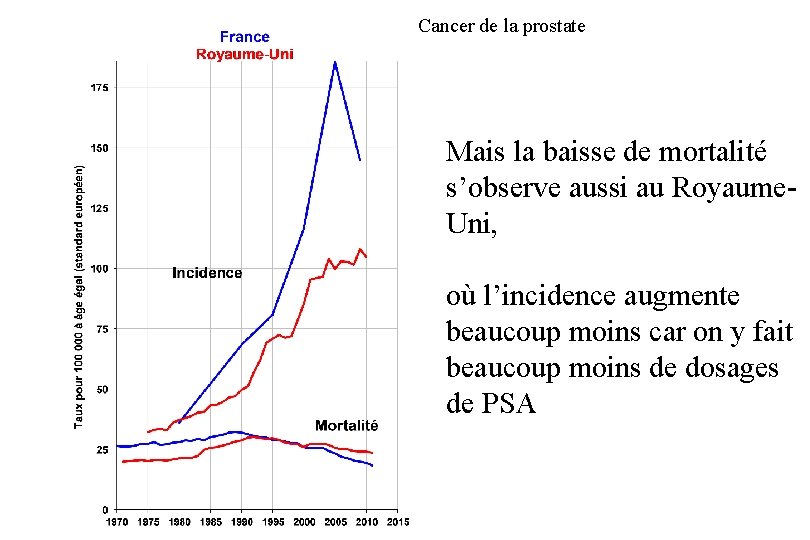 Cancer de la prostate Mais la baisse de mortalité s’observe aussi au Royaume. Uni,