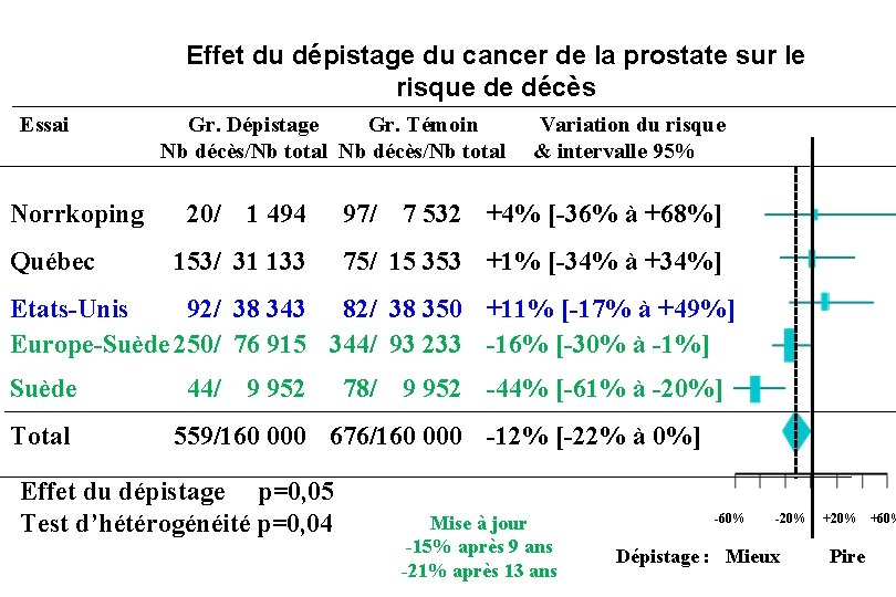 Effet du dépistage du cancer de la prostate sur le risque de décès Essai
