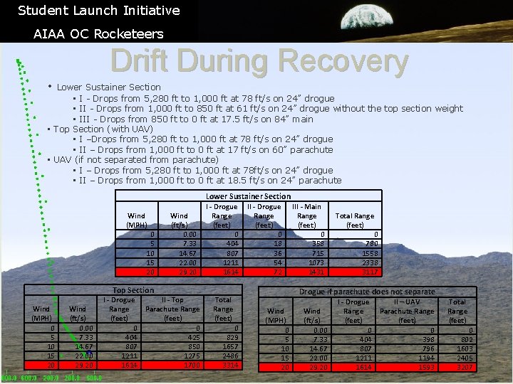 Student Launch Initiative AIAA OC Rocketeers Drift During Recovery • Lower Sustainer Section •