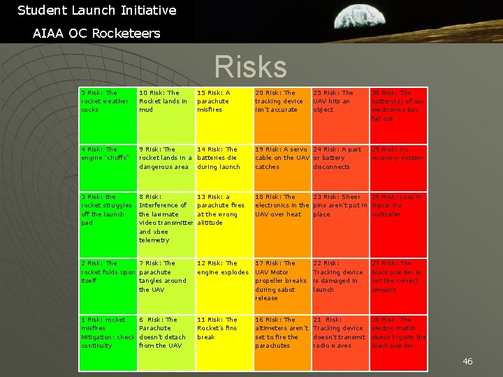 Student Launch Initiative AIAA OC Rocketeers Risks 5 Risk: The rocket weather cocks 10