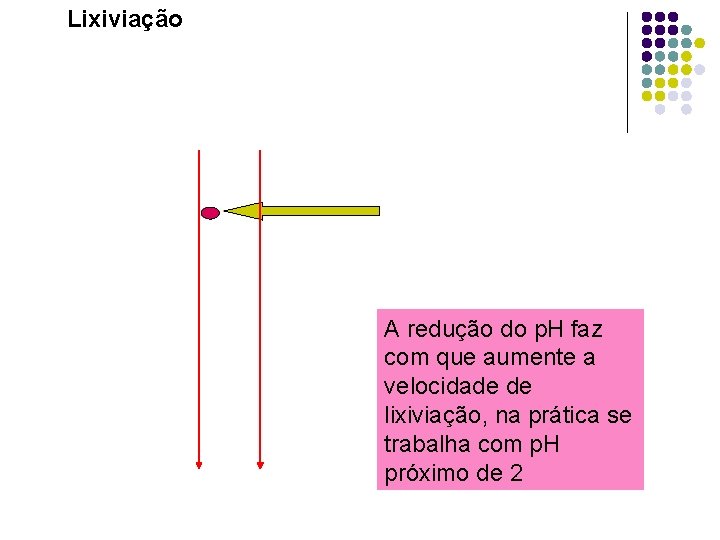 Lixiviação A redução do p. H faz com que aumente a velocidade de lixiviação,