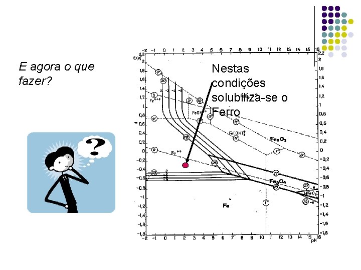 E agora o que fazer? Nestas condições solubiliza-se o Ferro 