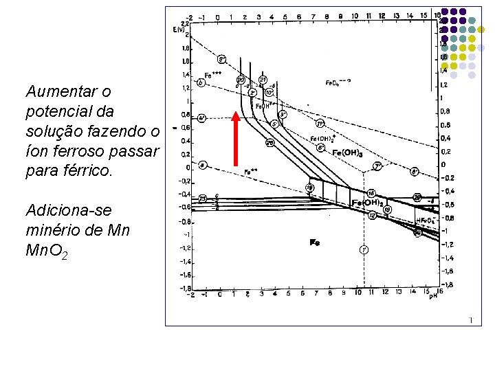 Aumentar o potencial da solução fazendo o íon ferroso passar para férrico. Adiciona-se minério