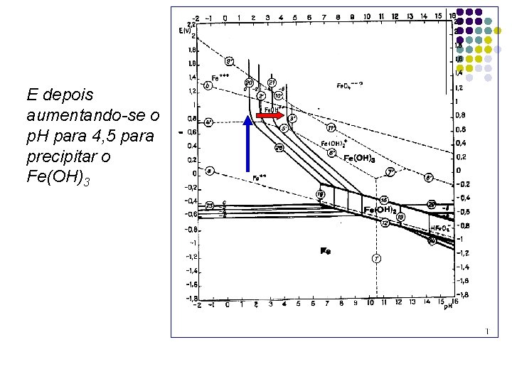 E depois aumentando-se o p. H para 4, 5 para precipitar o Fe(OH)3 