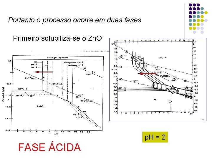 Portanto o processo ocorre em duas fases Primeiro solubiliza-se o Zn. O p. H