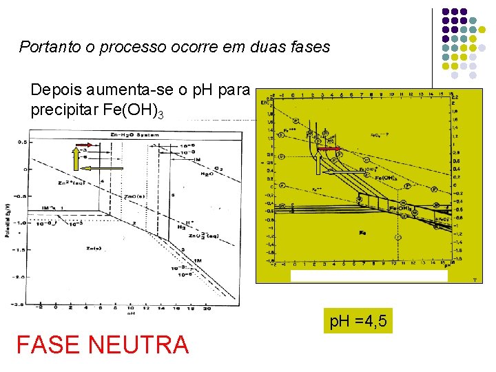 Portanto o processo ocorre em duas fases Depois aumenta-se o p. H para precipitar