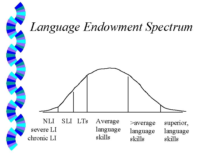 Language Endowment Spectrum NLI SLI LTs severe LI chronic LI Average language skills >average