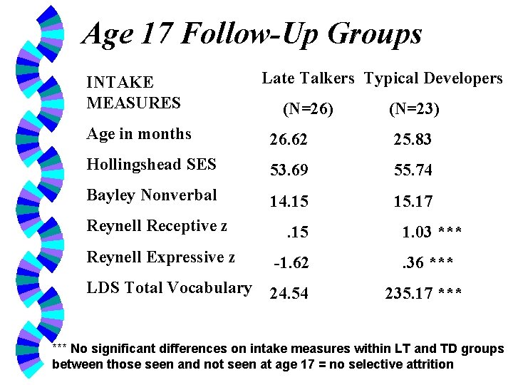 Age 17 Follow-Up Groups INTAKE MEASURES Late Talkers Typical Developers (N=26) (N=23) Age in