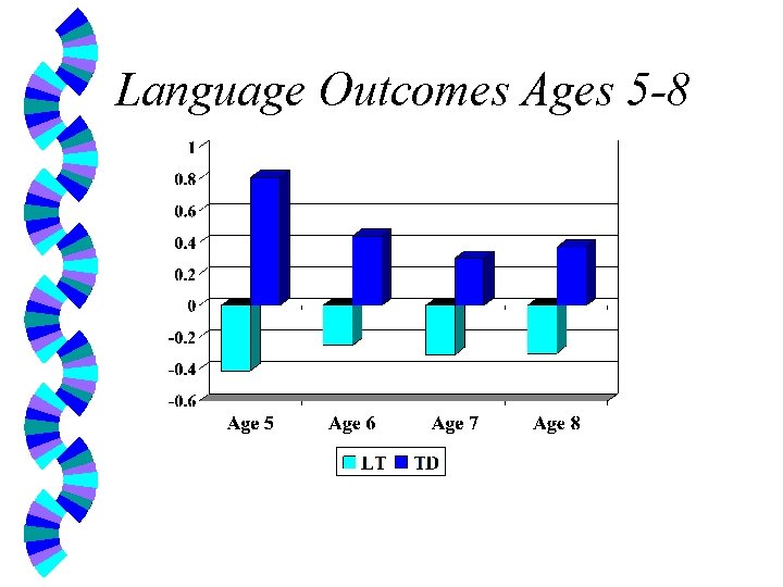 Language Outcomes Ages 5 -8 