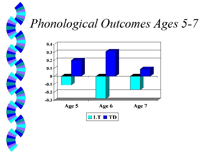 Phonological Outcomes Ages 5 -7 